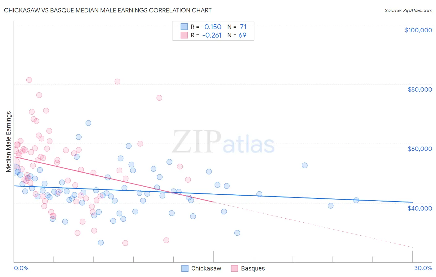 Chickasaw vs Basque Median Male Earnings