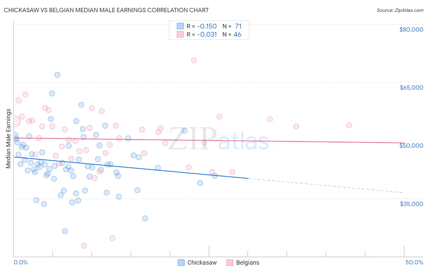 Chickasaw vs Belgian Median Male Earnings