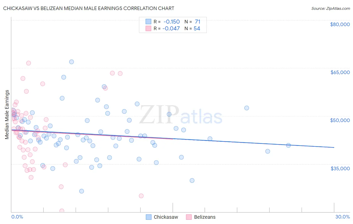 Chickasaw vs Belizean Median Male Earnings