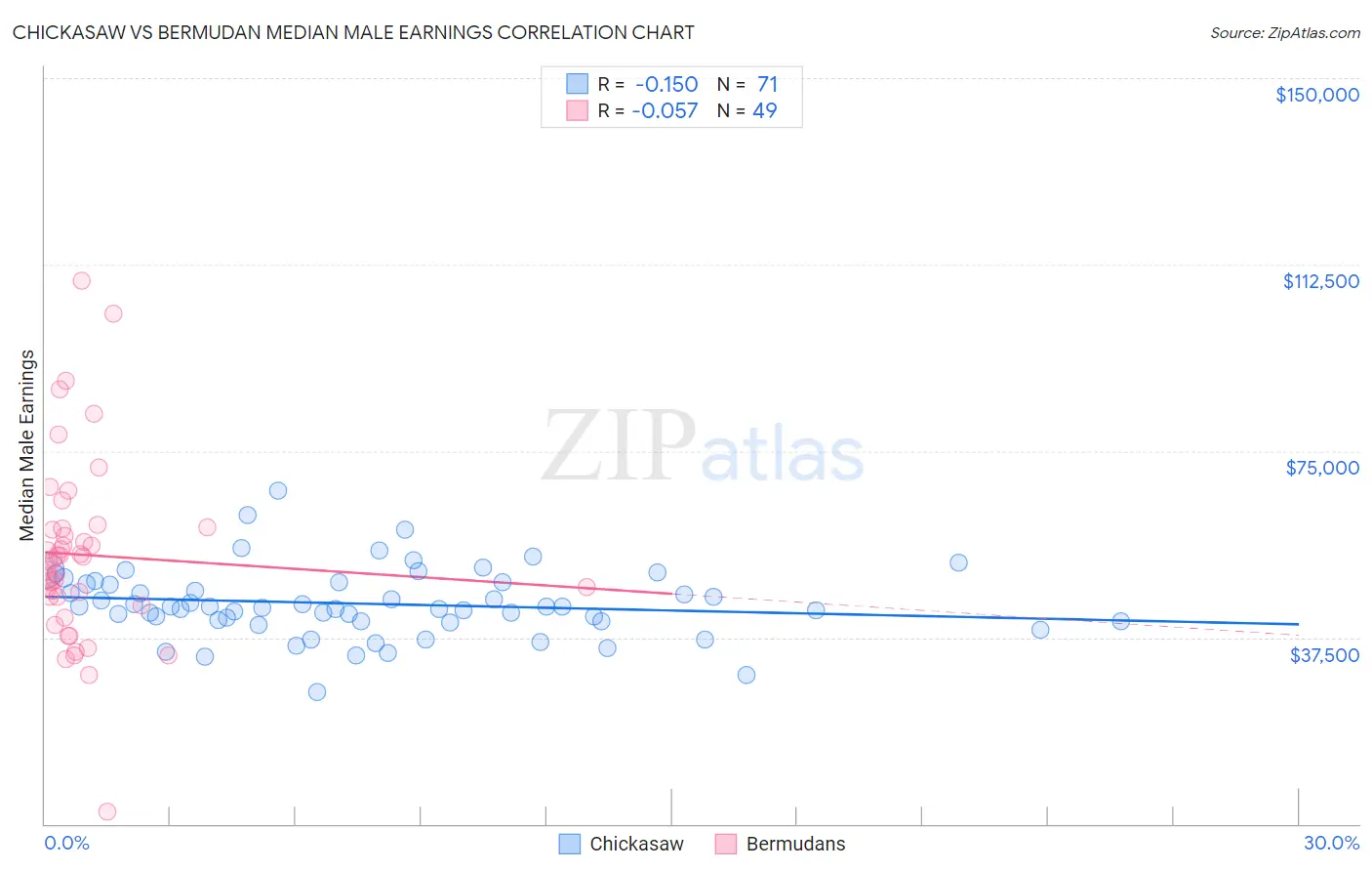 Chickasaw vs Bermudan Median Male Earnings
