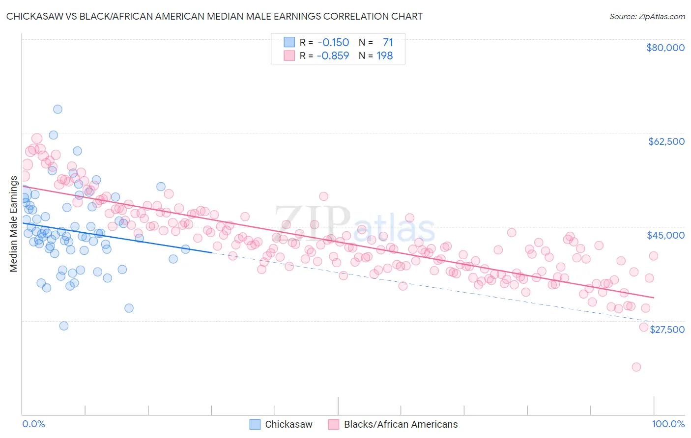 Chickasaw vs Black/African American Median Male Earnings