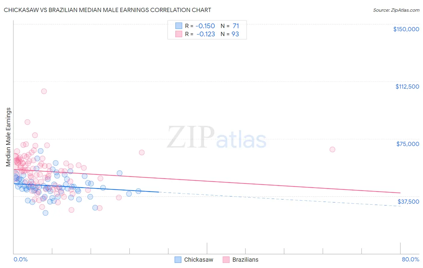 Chickasaw vs Brazilian Median Male Earnings