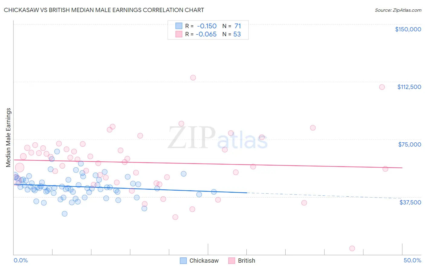 Chickasaw vs British Median Male Earnings