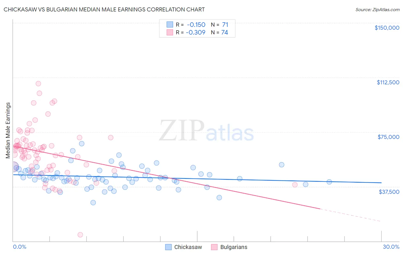Chickasaw vs Bulgarian Median Male Earnings