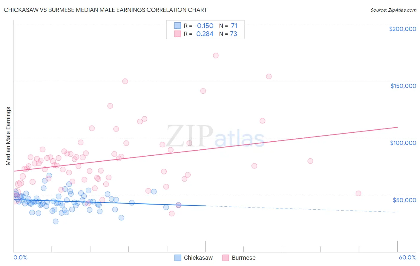 Chickasaw vs Burmese Median Male Earnings