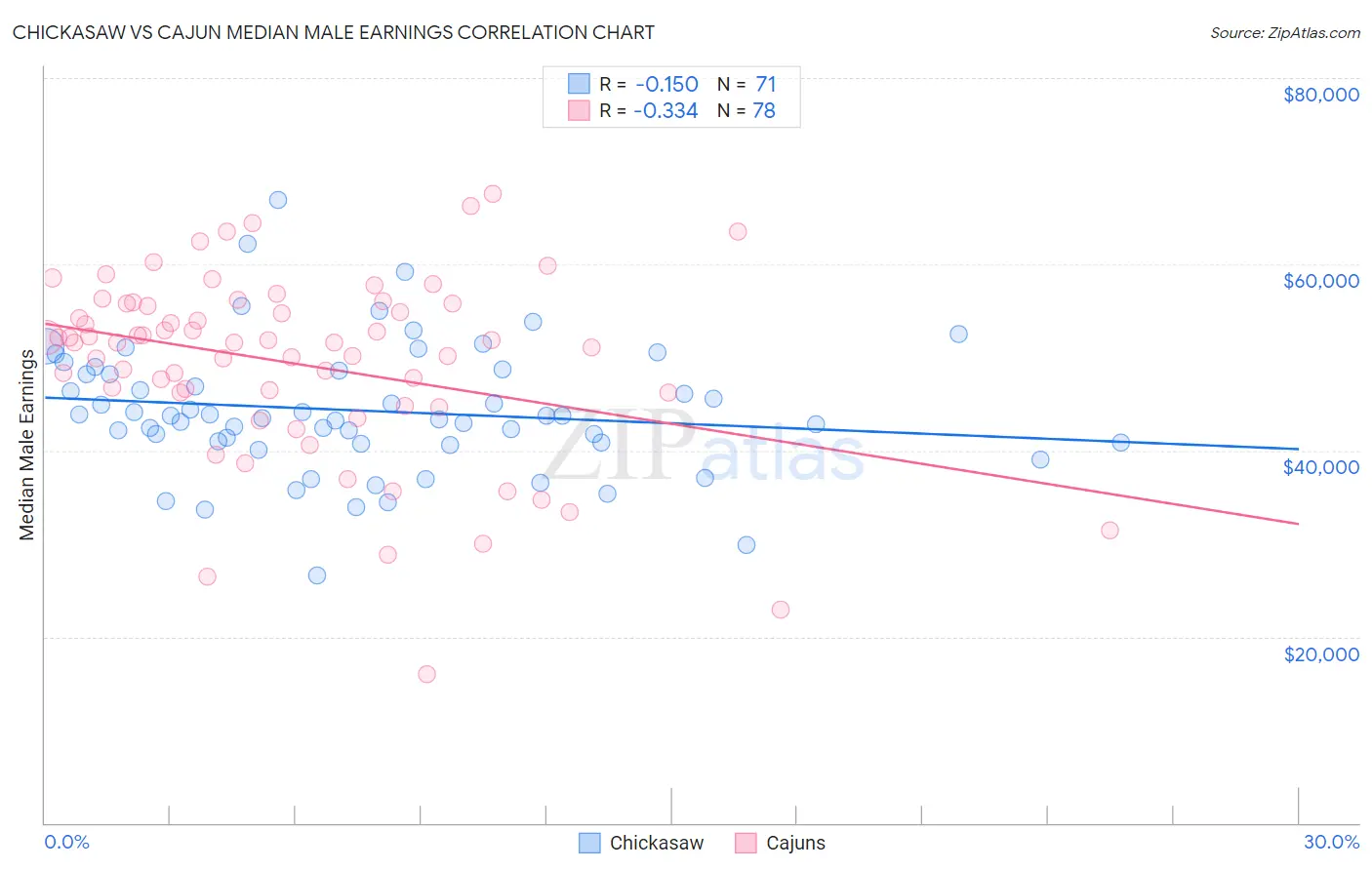 Chickasaw vs Cajun Median Male Earnings