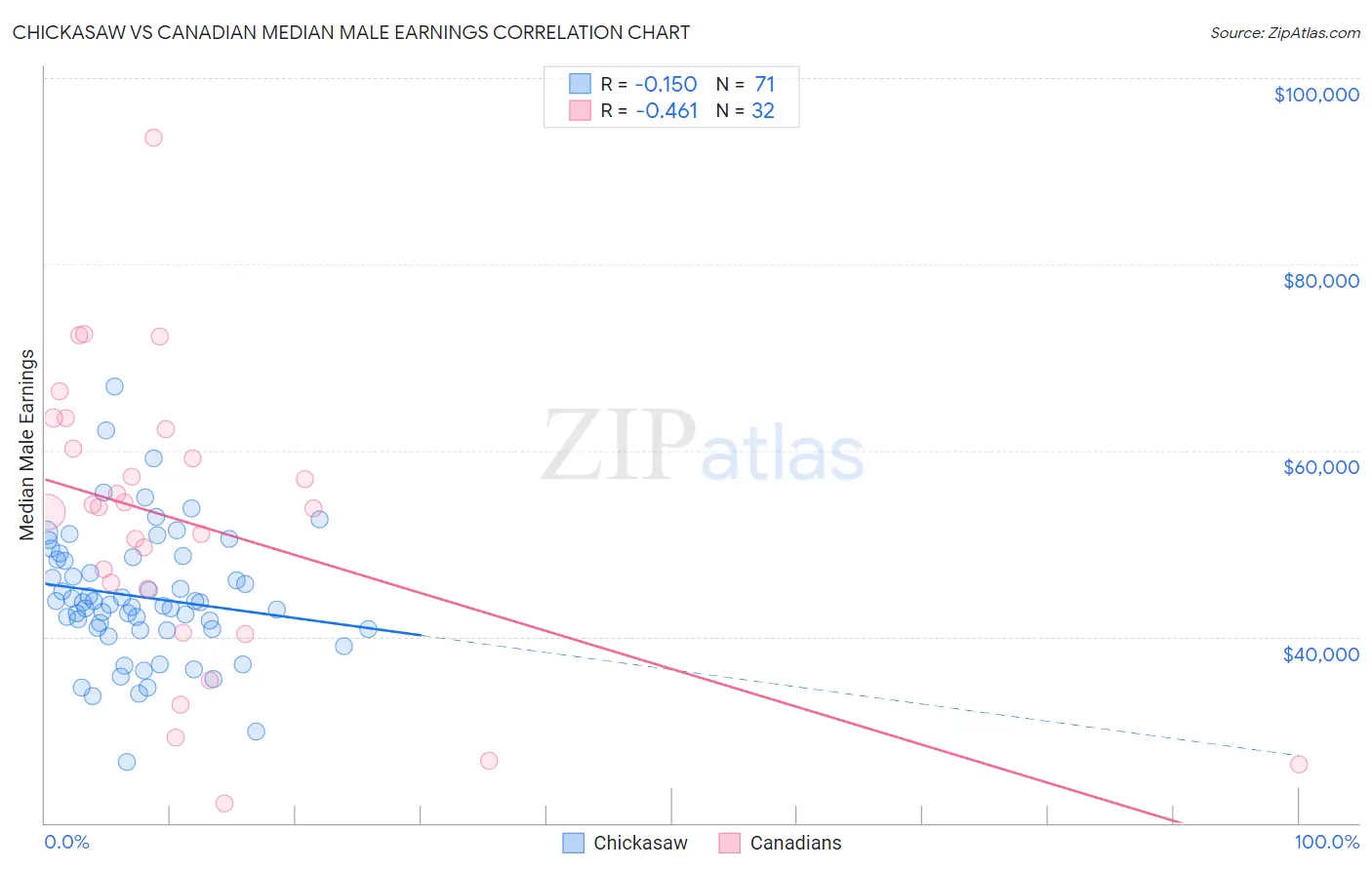 Chickasaw vs Canadian Median Male Earnings