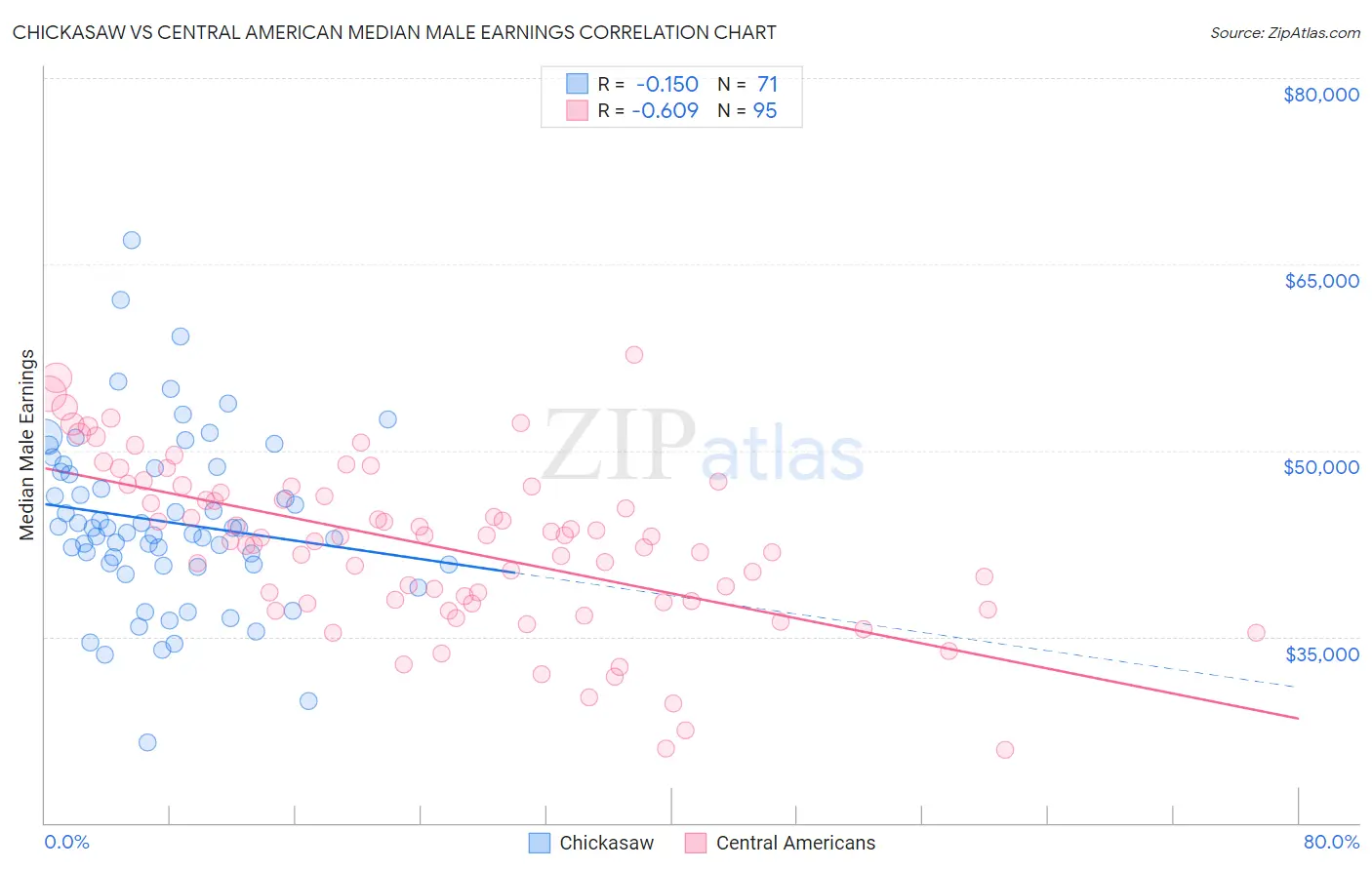Chickasaw vs Central American Median Male Earnings