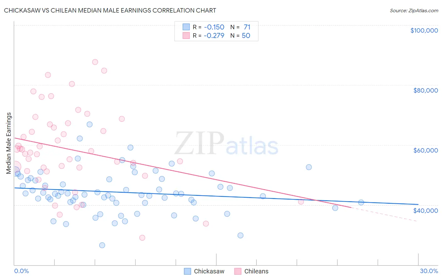 Chickasaw vs Chilean Median Male Earnings