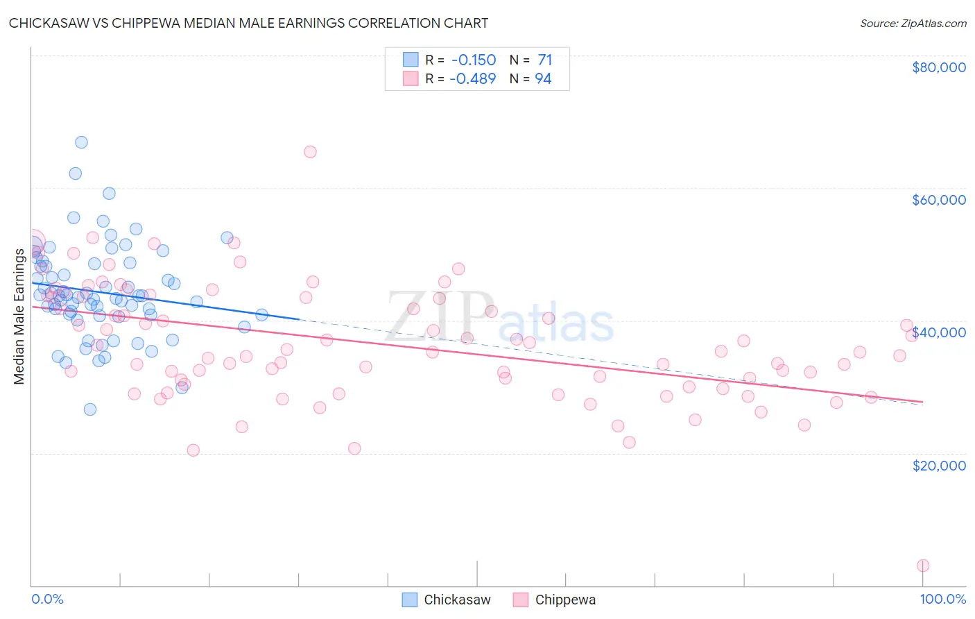 Chickasaw vs Chippewa Median Male Earnings