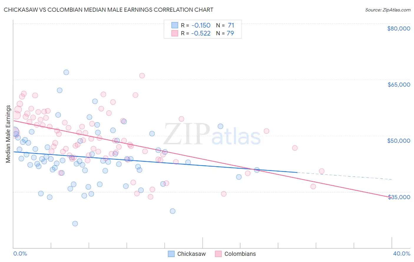 Chickasaw vs Colombian Median Male Earnings