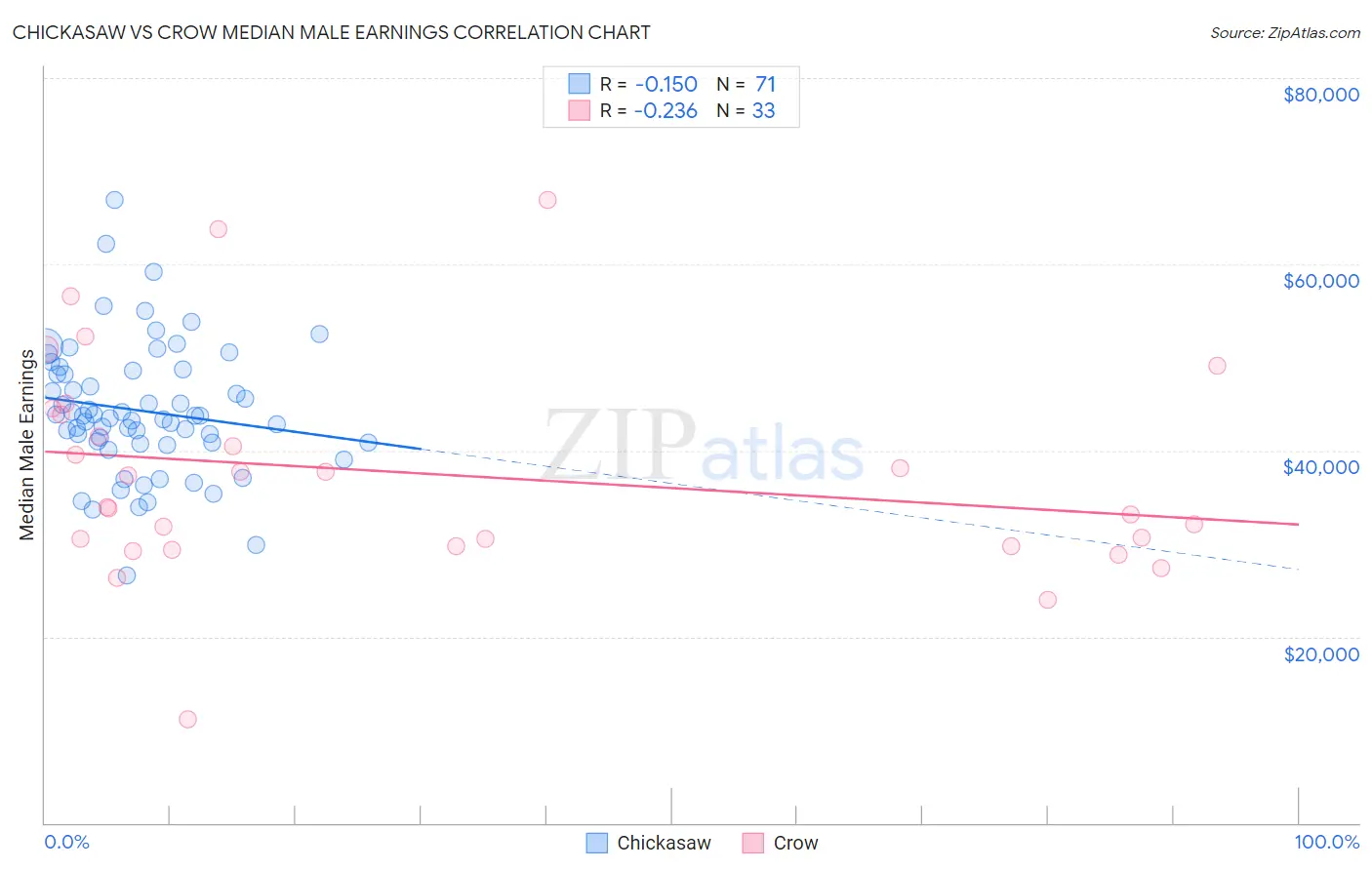 Chickasaw vs Crow Median Male Earnings