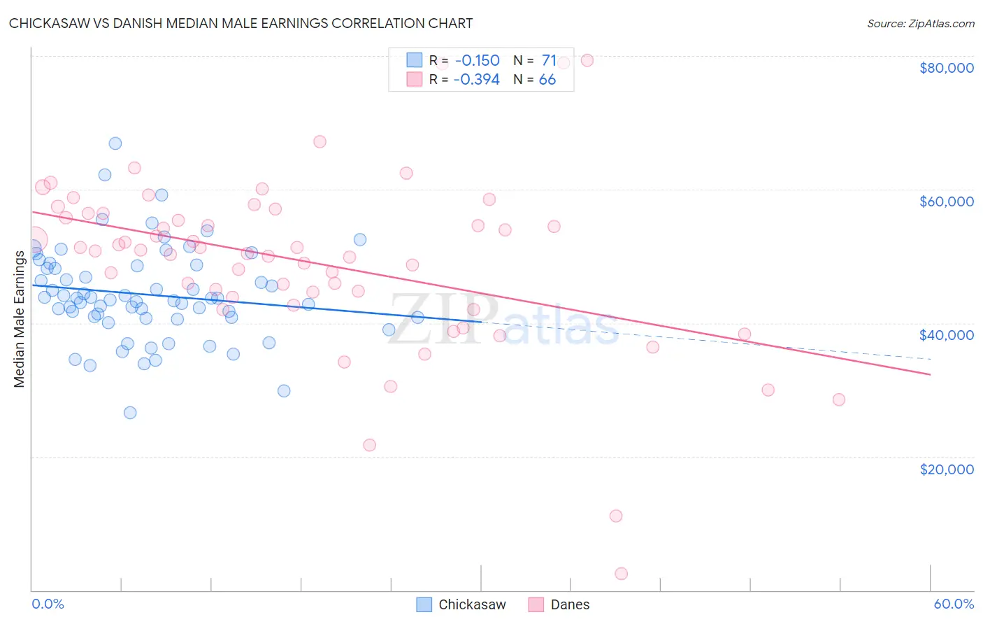 Chickasaw vs Danish Median Male Earnings