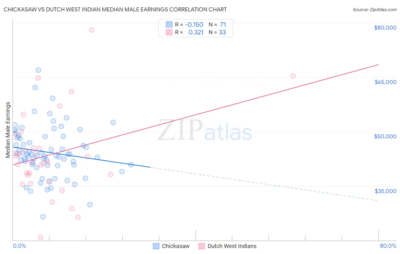 Chickasaw vs Dutch West Indian Median Male Earnings