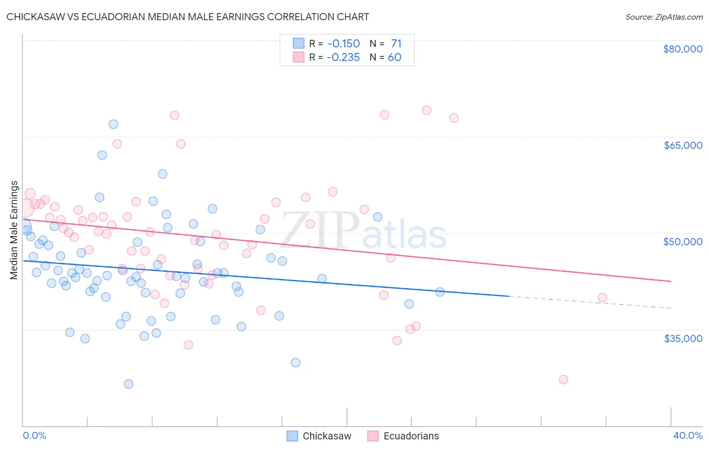 Chickasaw vs Ecuadorian Median Male Earnings