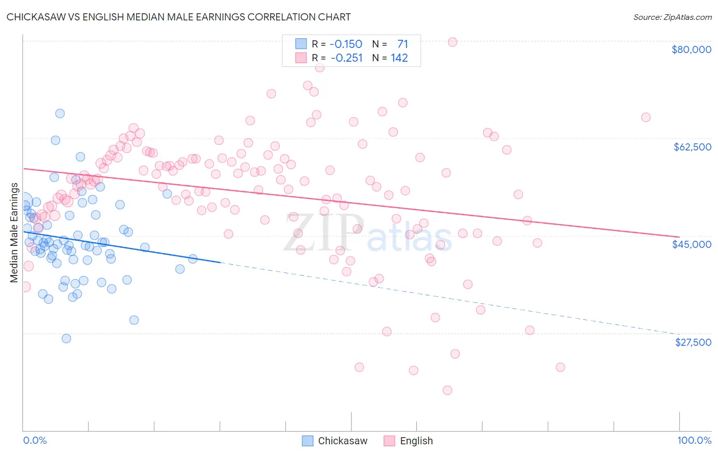 Chickasaw vs English Median Male Earnings