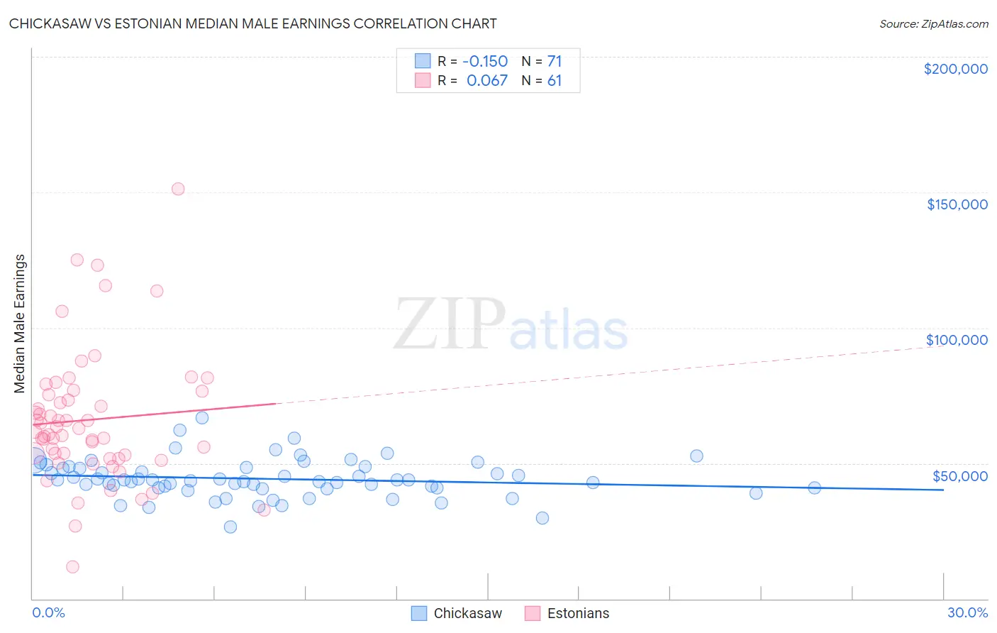 Chickasaw vs Estonian Median Male Earnings