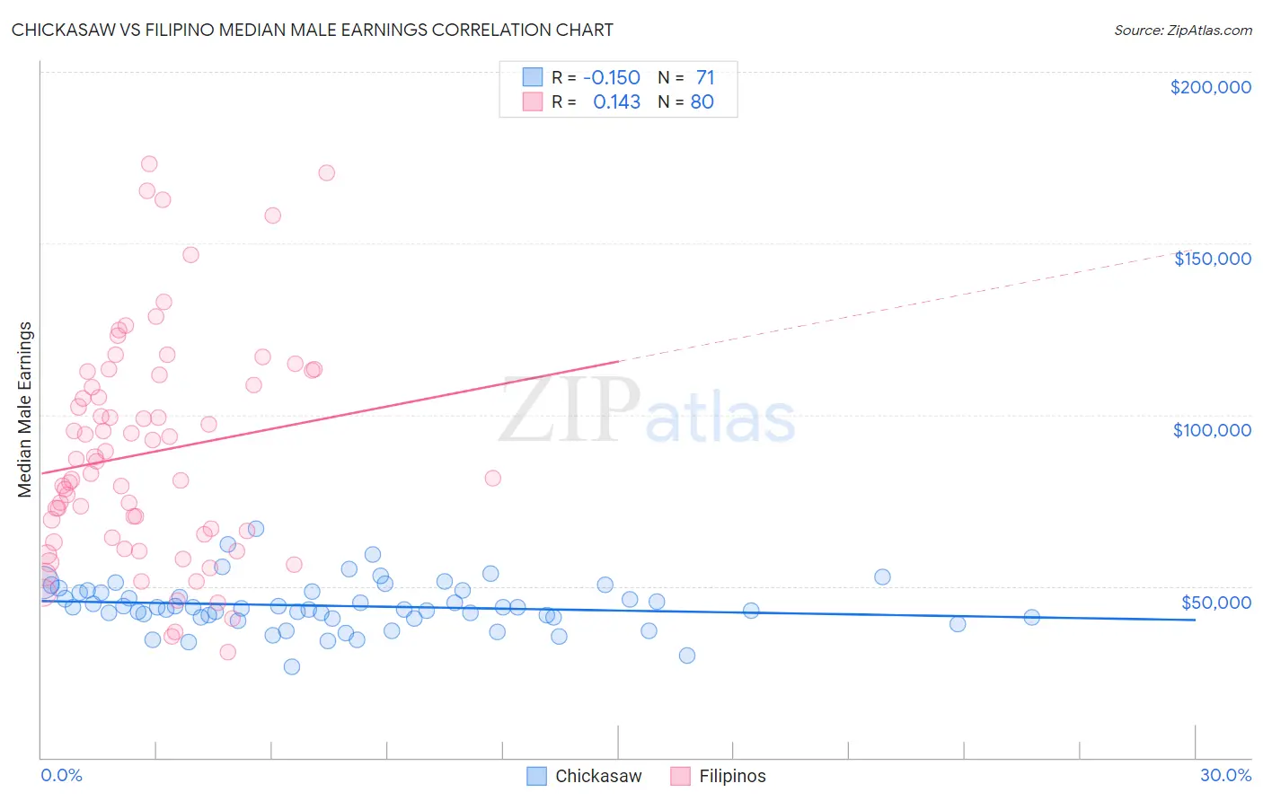 Chickasaw vs Filipino Median Male Earnings