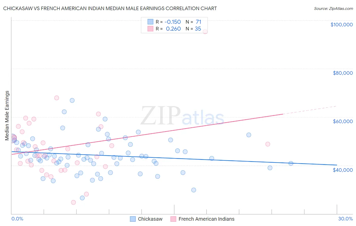 Chickasaw vs French American Indian Median Male Earnings