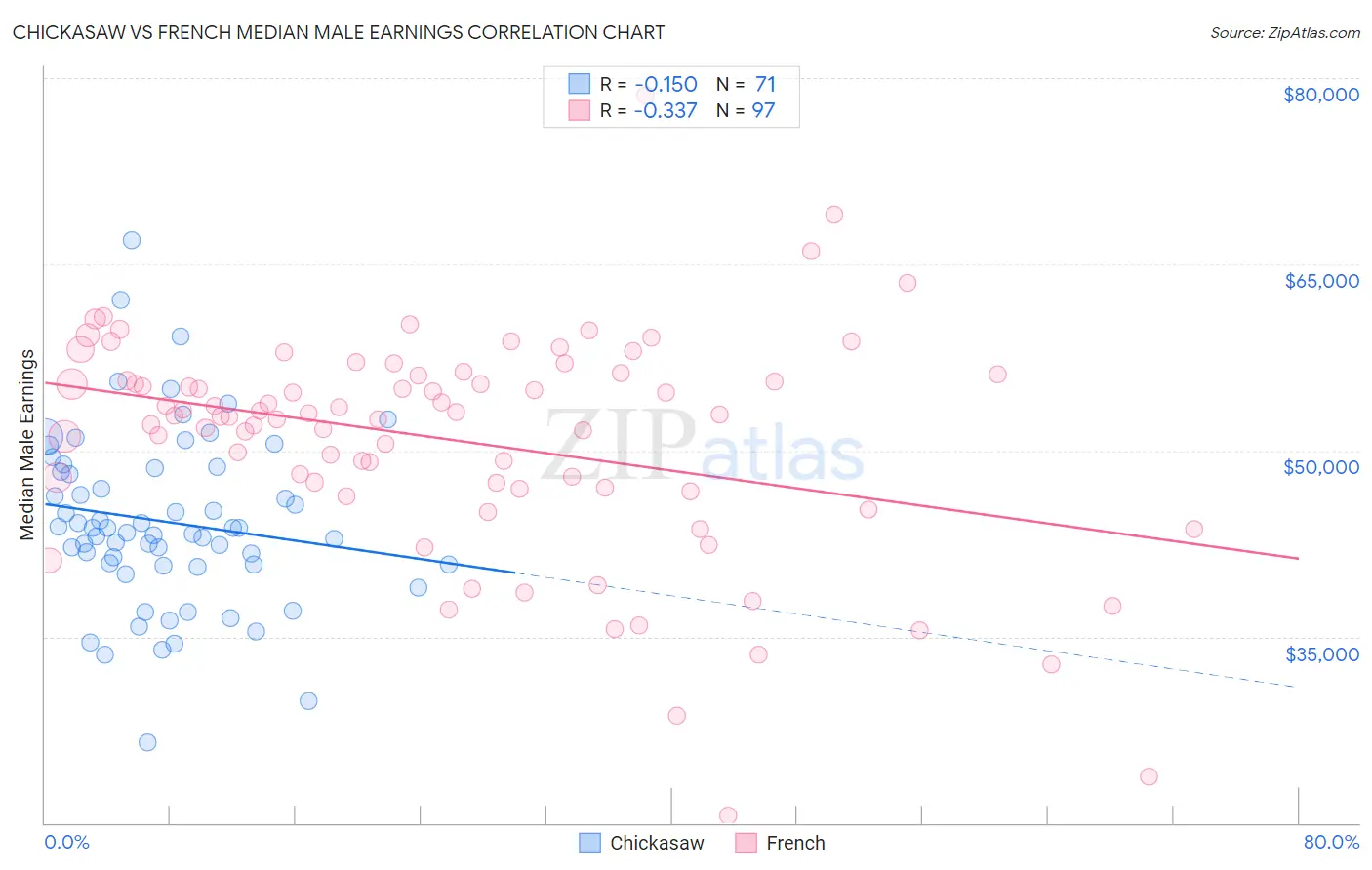 Chickasaw vs French Median Male Earnings