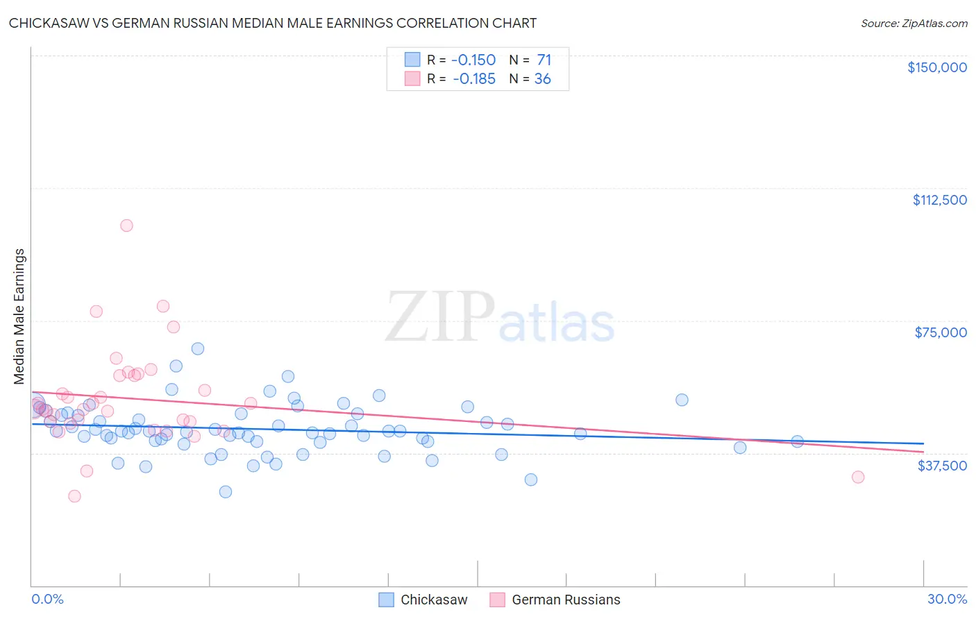 Chickasaw vs German Russian Median Male Earnings