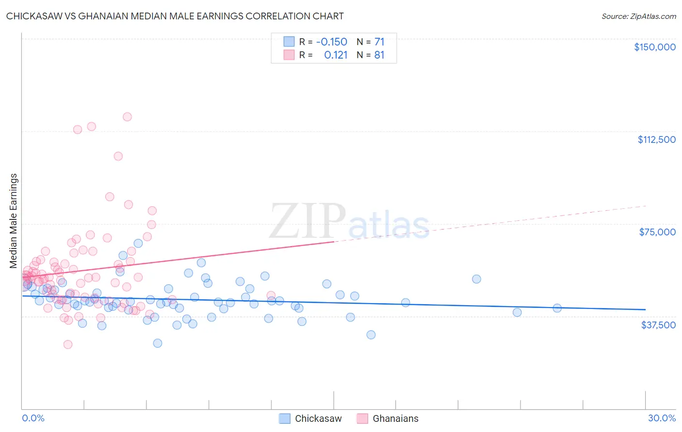 Chickasaw vs Ghanaian Median Male Earnings