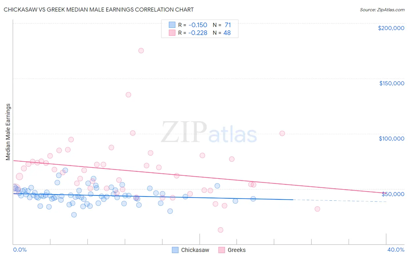 Chickasaw vs Greek Median Male Earnings