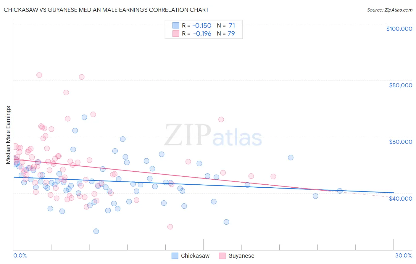 Chickasaw vs Guyanese Median Male Earnings