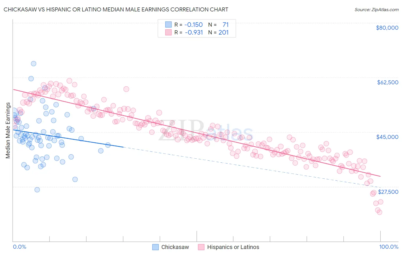 Chickasaw vs Hispanic or Latino Median Male Earnings