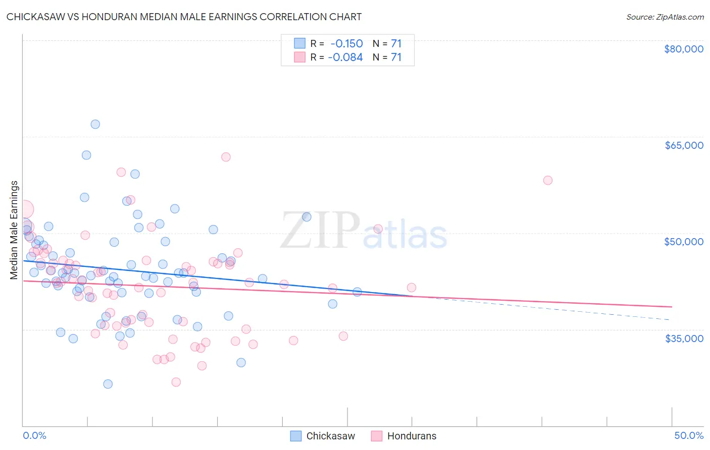 Chickasaw vs Honduran Median Male Earnings