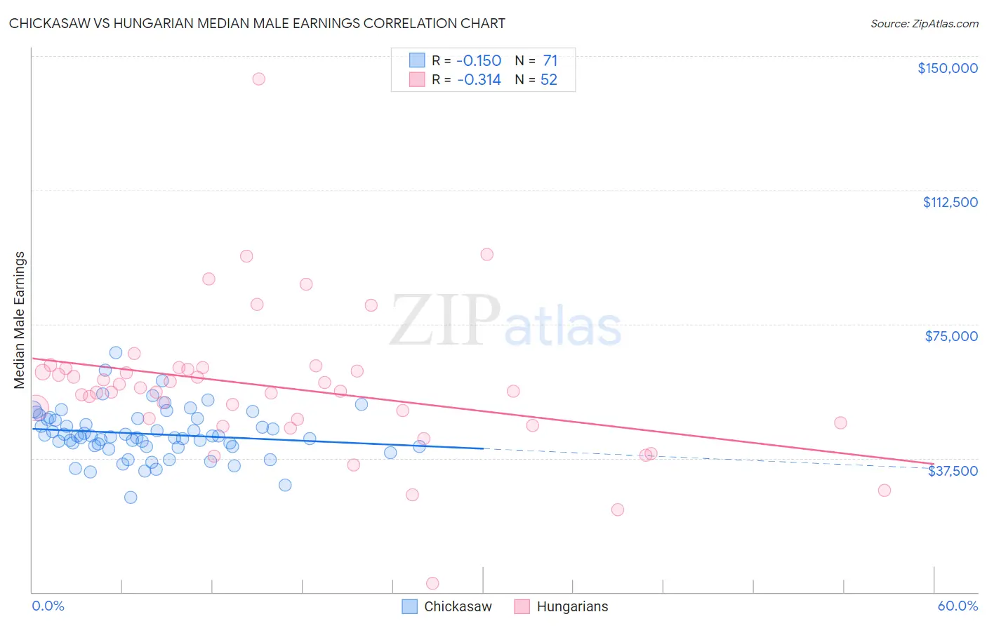 Chickasaw vs Hungarian Median Male Earnings