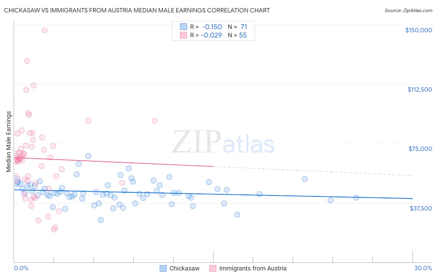 Chickasaw vs Immigrants from Austria Median Male Earnings