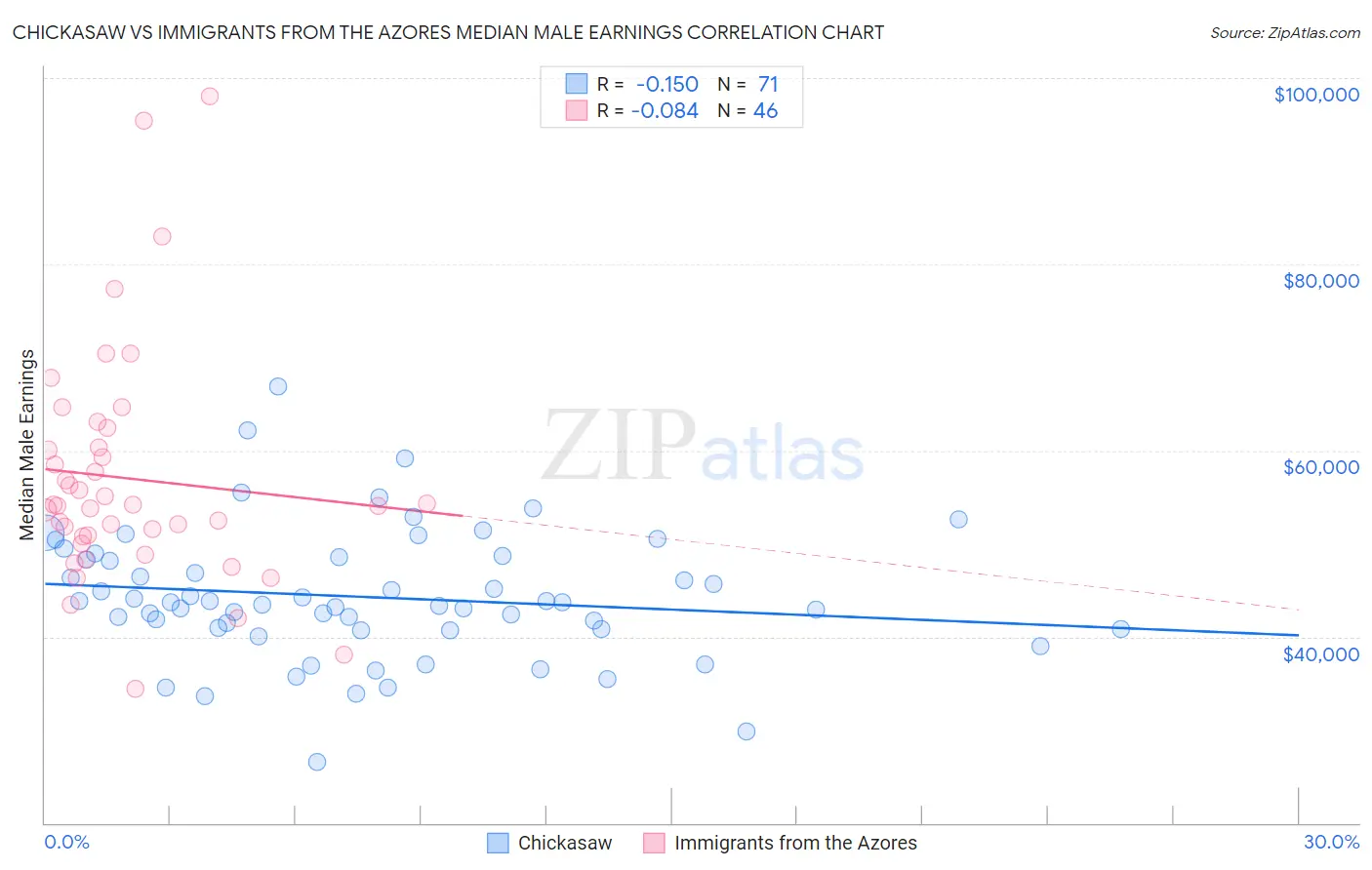 Chickasaw vs Immigrants from the Azores Median Male Earnings