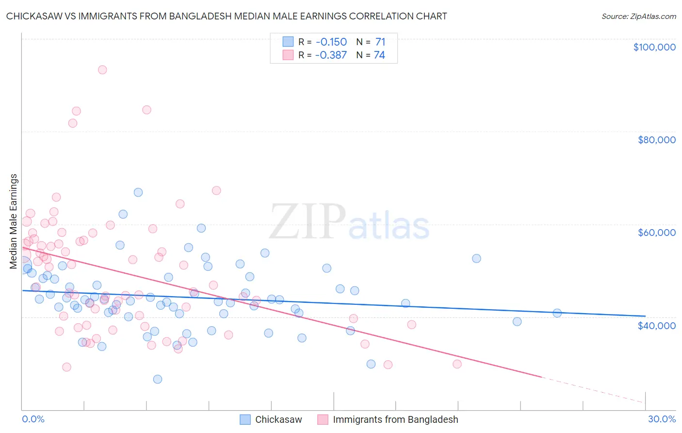 Chickasaw vs Immigrants from Bangladesh Median Male Earnings