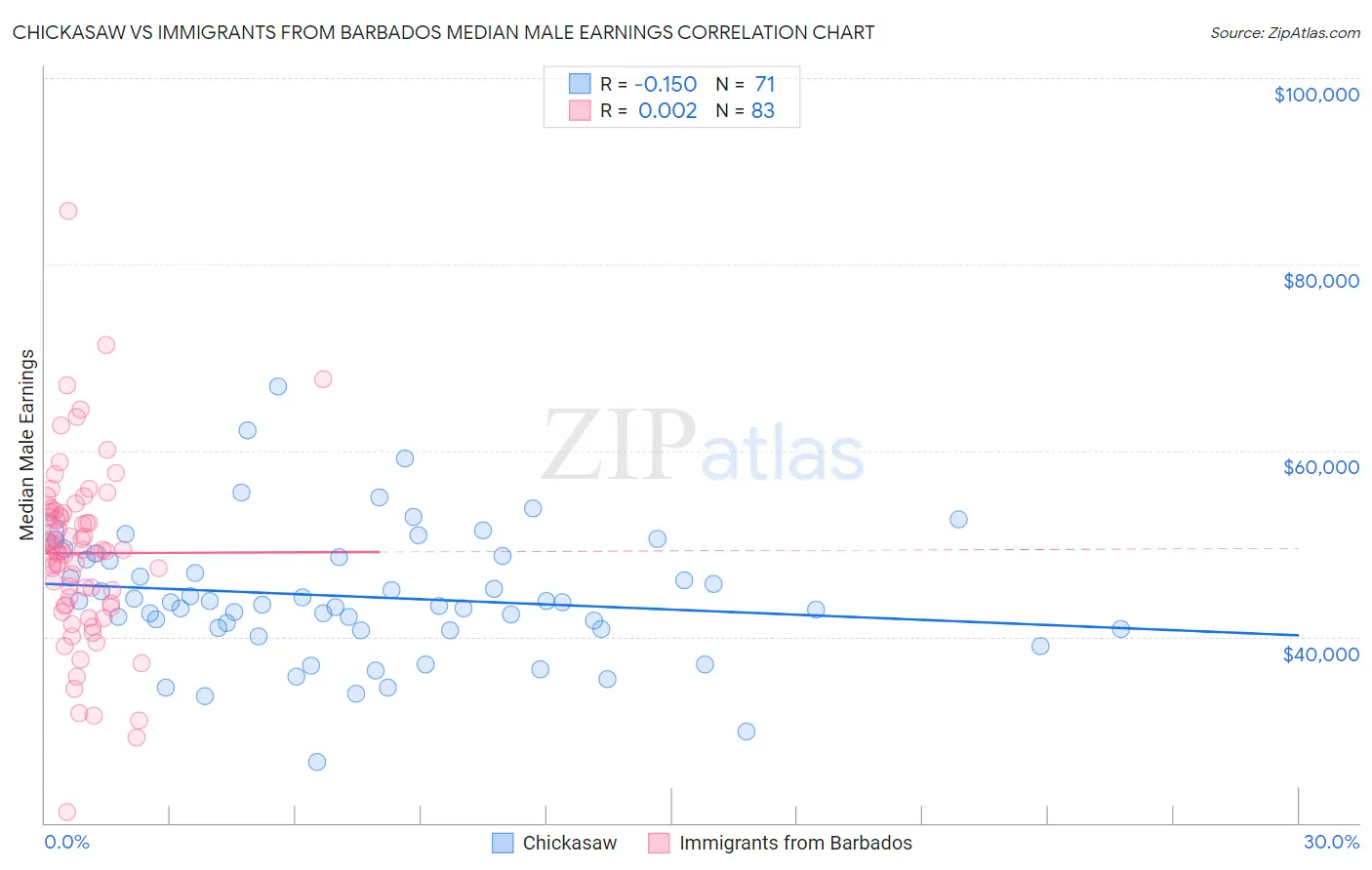 Chickasaw vs Immigrants from Barbados Median Male Earnings