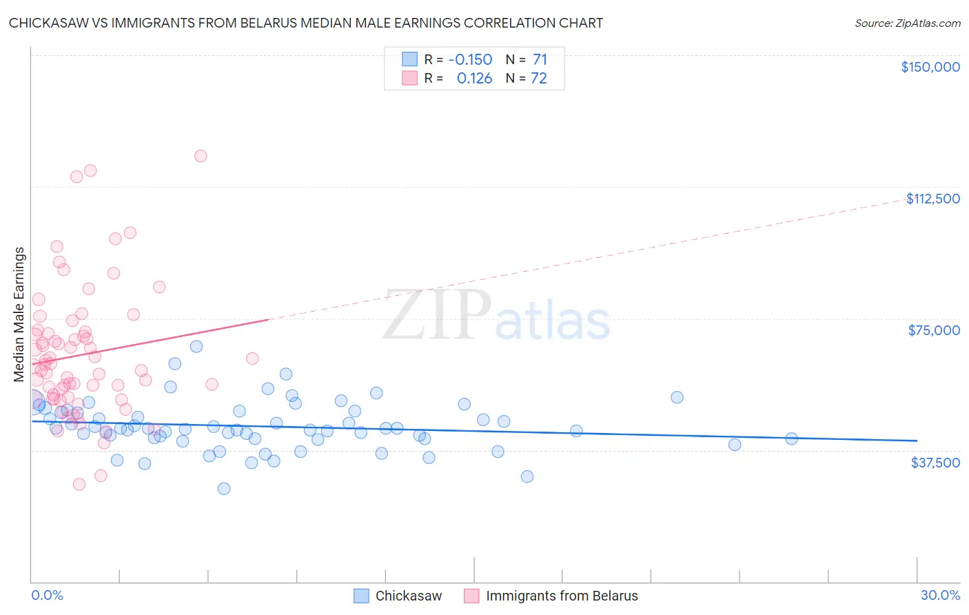 Chickasaw vs Immigrants from Belarus Median Male Earnings