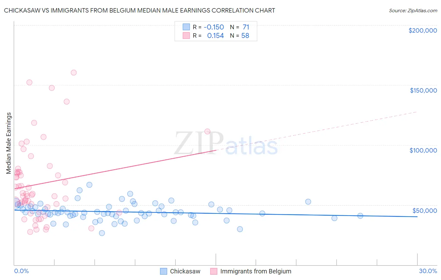 Chickasaw vs Immigrants from Belgium Median Male Earnings