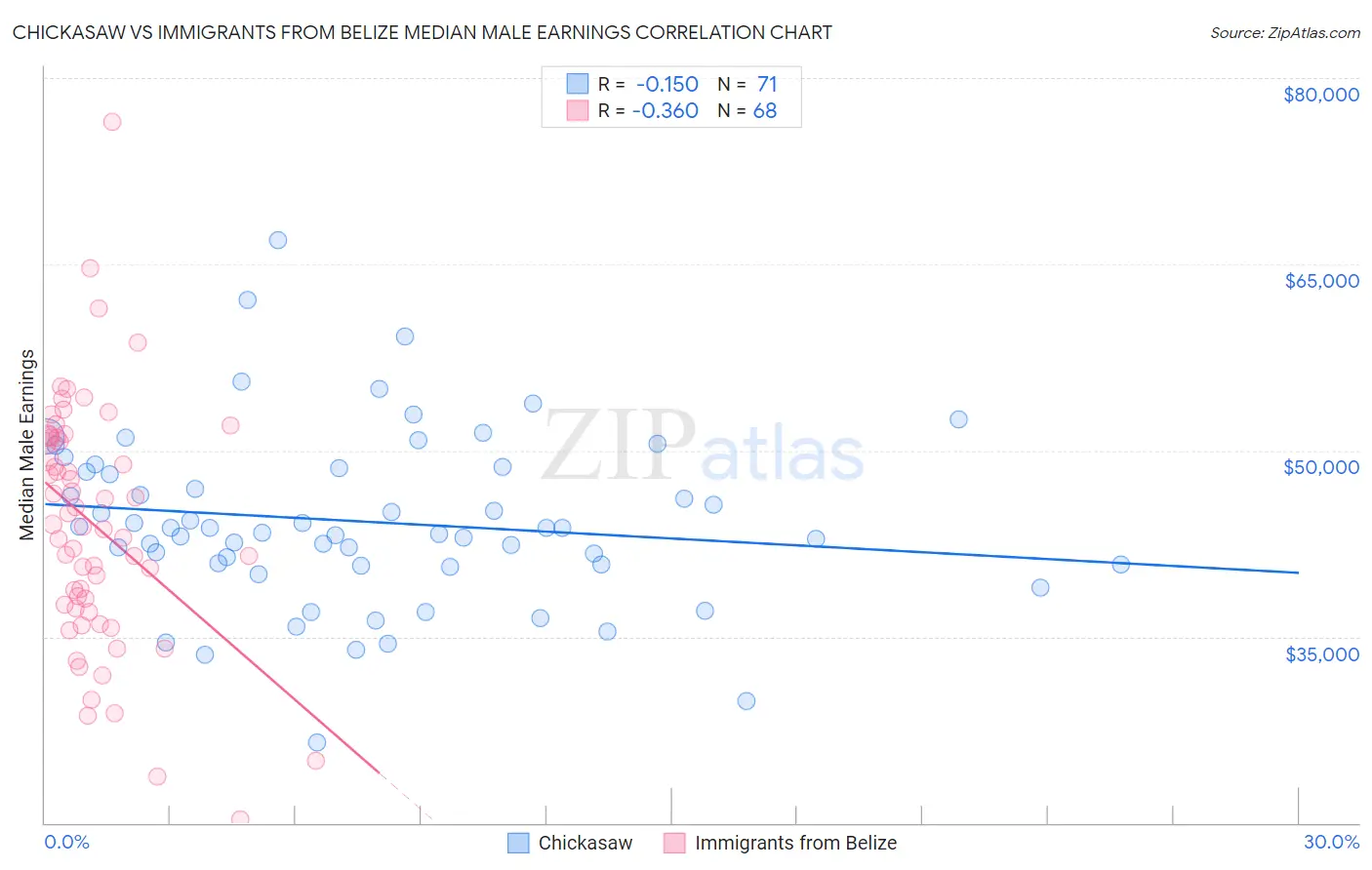 Chickasaw vs Immigrants from Belize Median Male Earnings