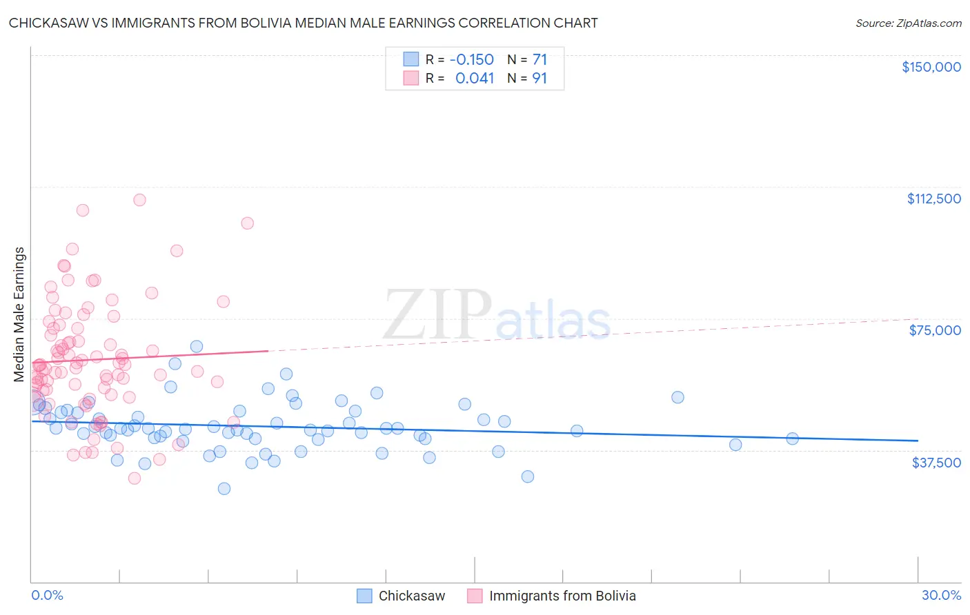 Chickasaw vs Immigrants from Bolivia Median Male Earnings