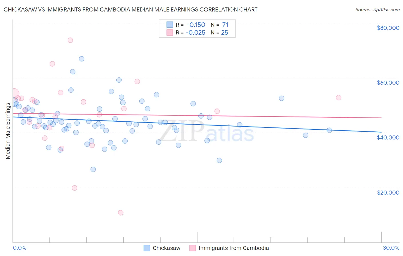 Chickasaw vs Immigrants from Cambodia Median Male Earnings