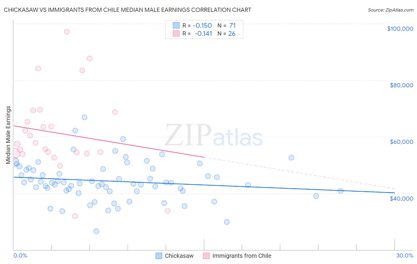 Chickasaw vs Immigrants from Chile Median Male Earnings