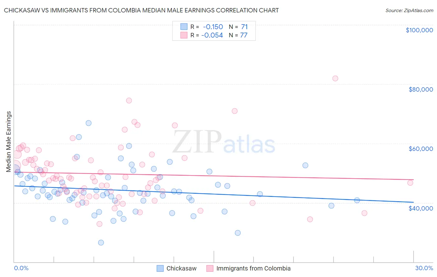 Chickasaw vs Immigrants from Colombia Median Male Earnings