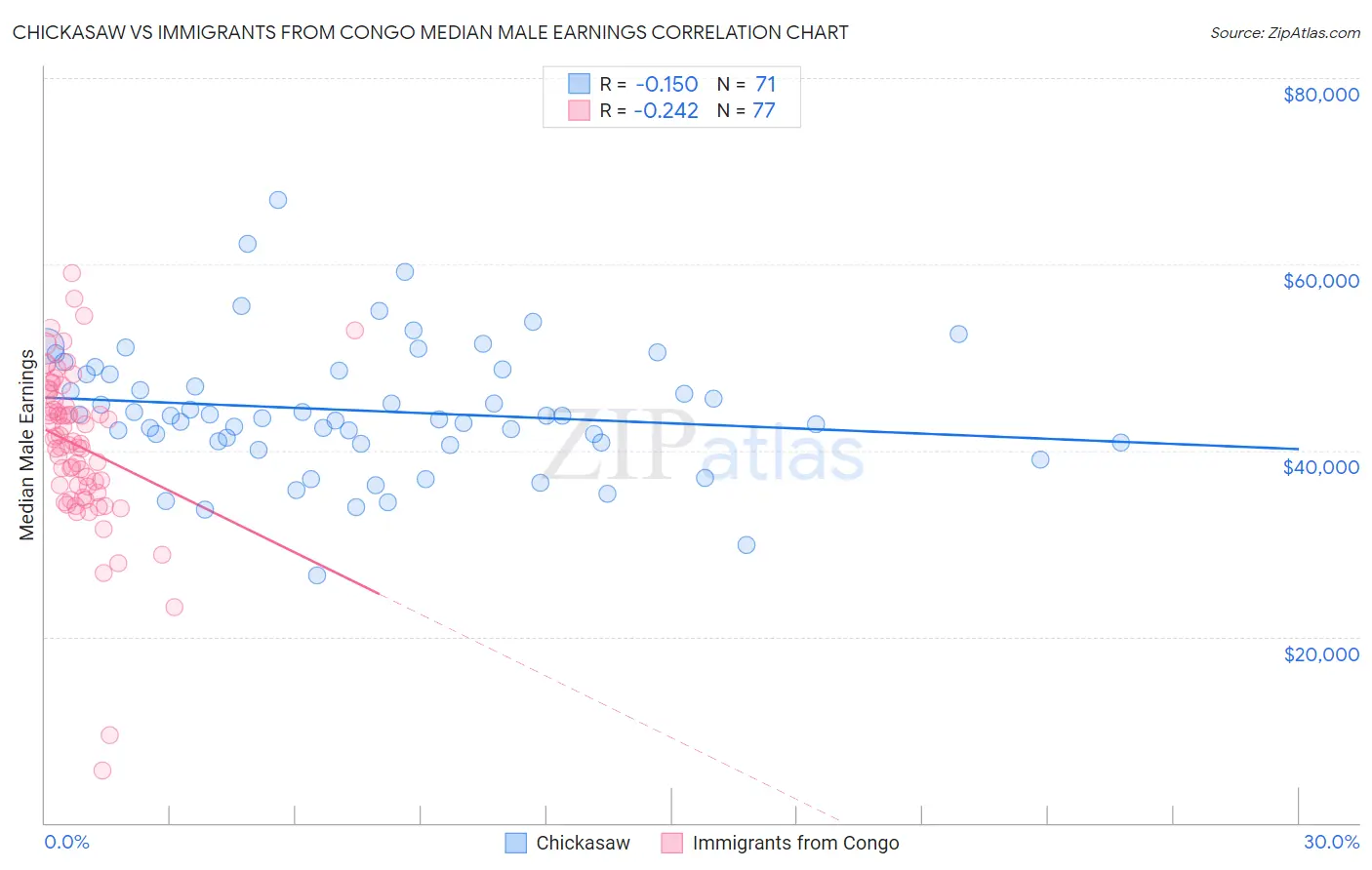 Chickasaw vs Immigrants from Congo Median Male Earnings