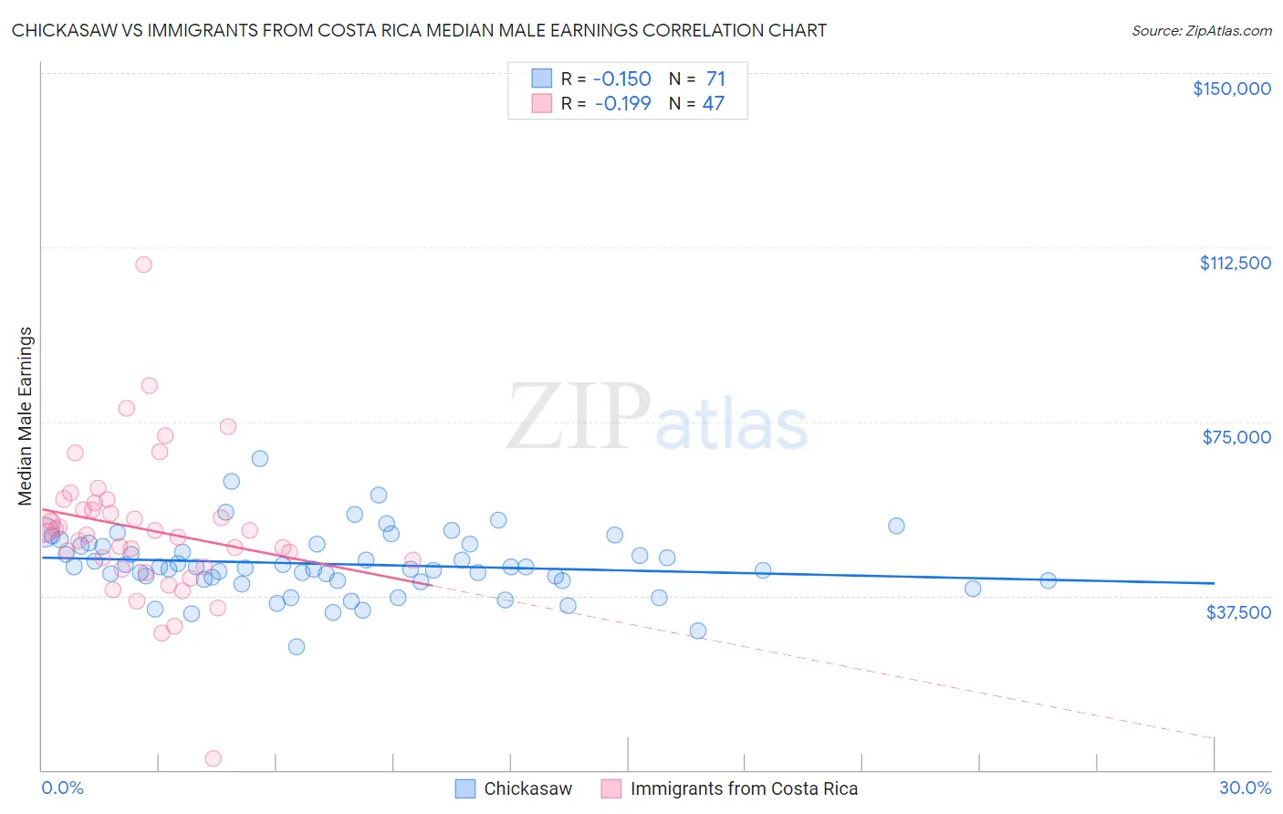 Chickasaw vs Immigrants from Costa Rica Median Male Earnings