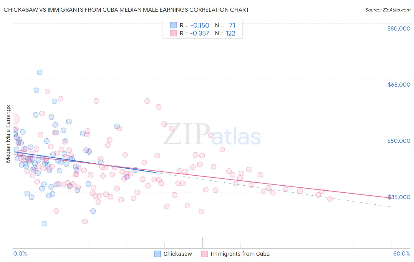 Chickasaw vs Immigrants from Cuba Median Male Earnings