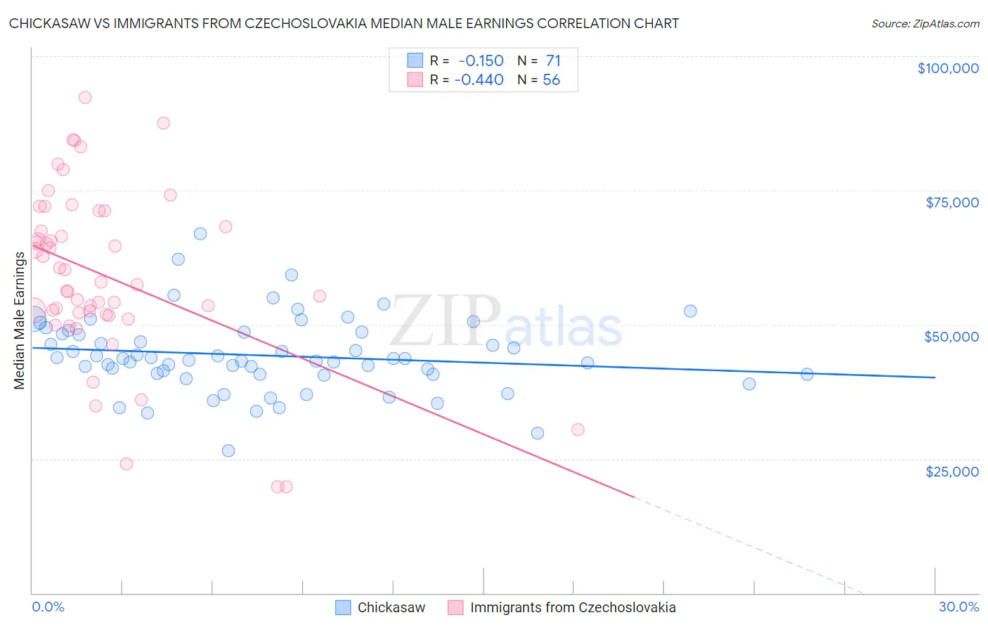 Chickasaw vs Immigrants from Czechoslovakia Median Male Earnings