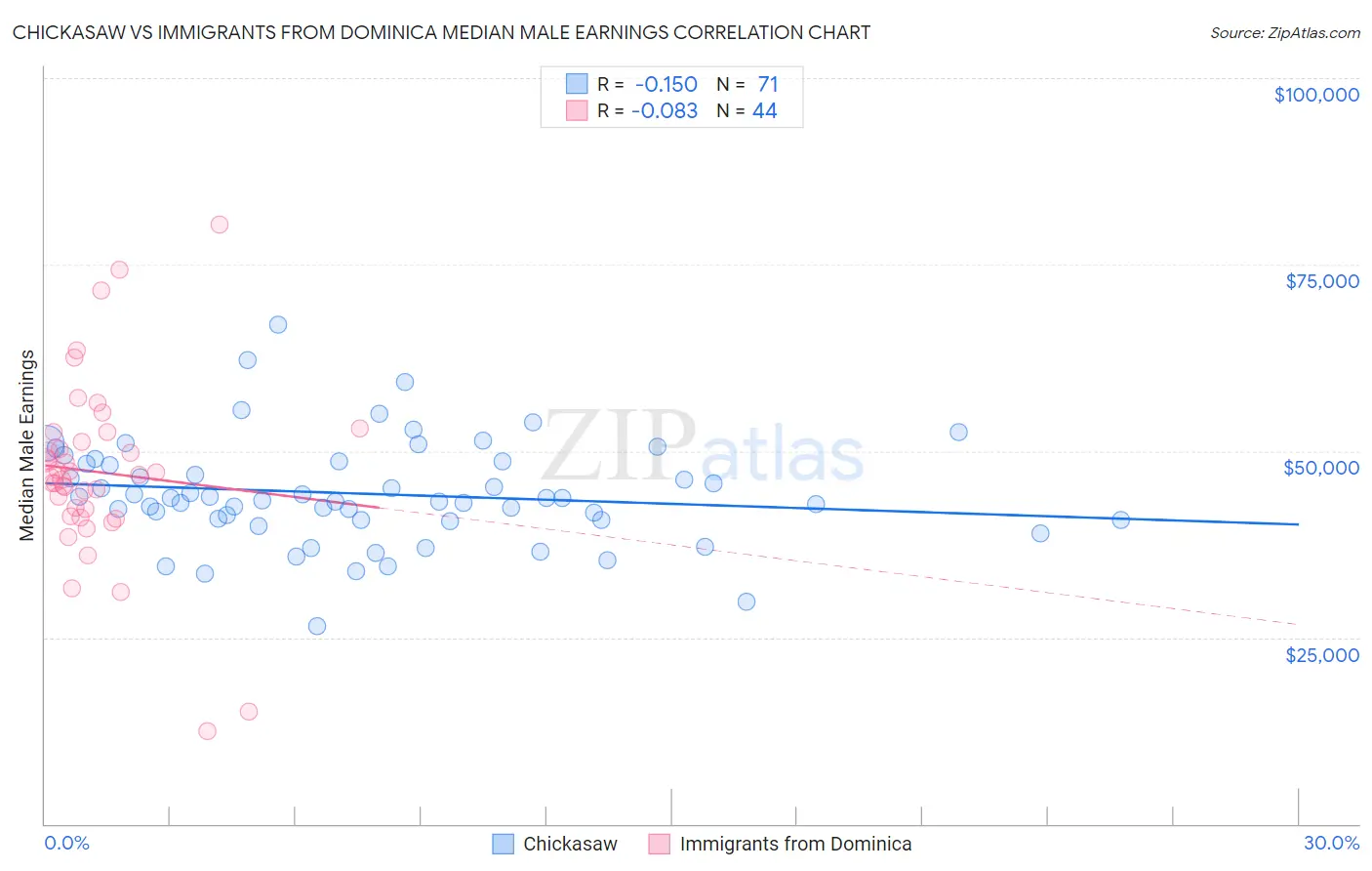 Chickasaw vs Immigrants from Dominica Median Male Earnings