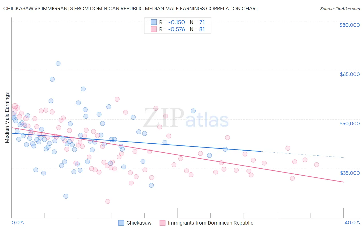 Chickasaw vs Immigrants from Dominican Republic Median Male Earnings