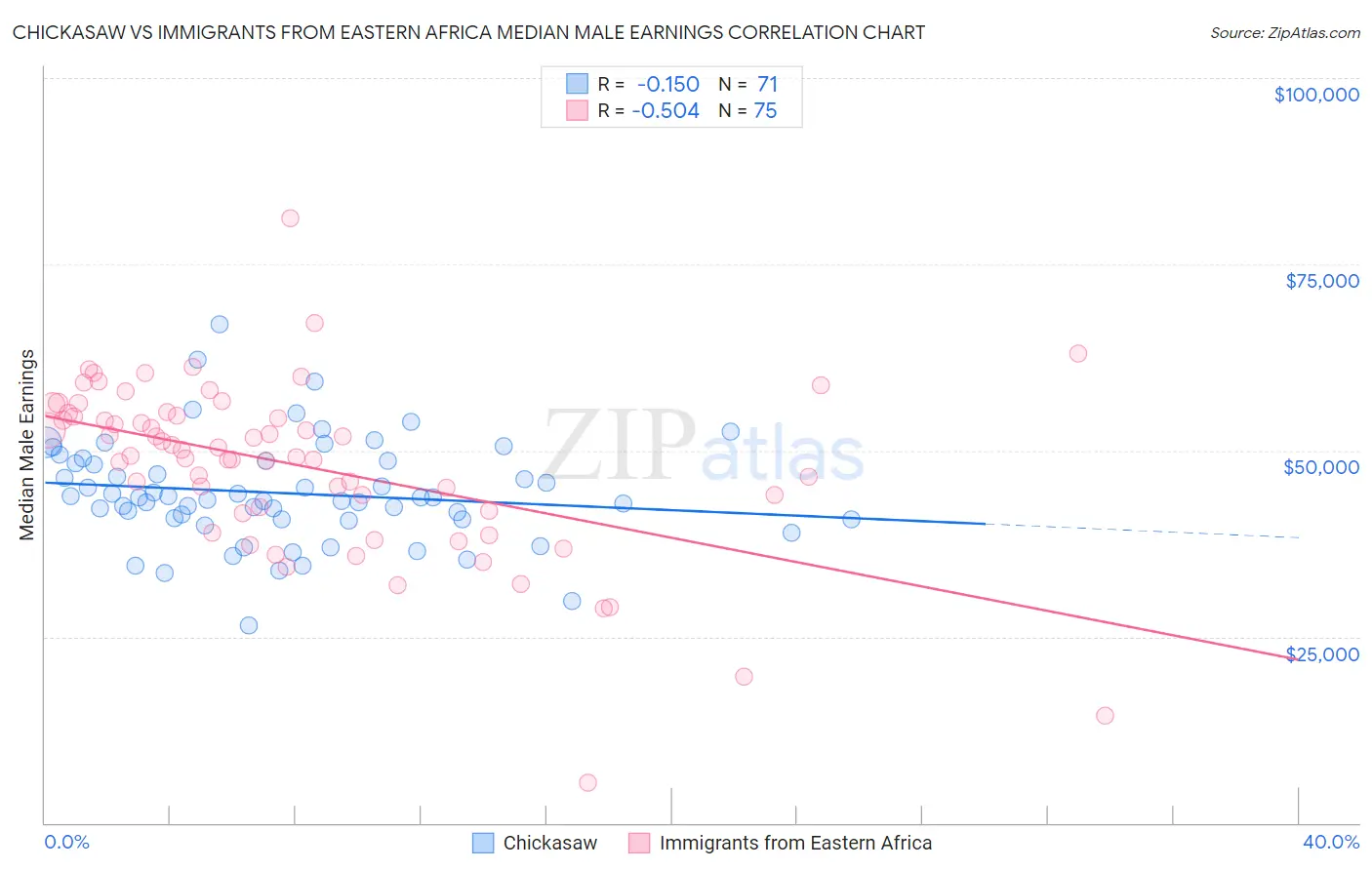 Chickasaw vs Immigrants from Eastern Africa Median Male Earnings
