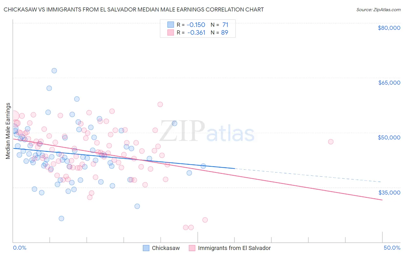 Chickasaw vs Immigrants from El Salvador Median Male Earnings